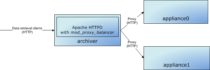 Using Apache HTTP on  to load balance data retrieval between  and.