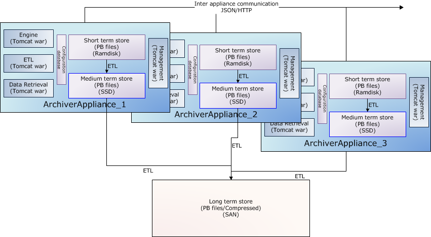 Multiple appliances sending data into one long term store