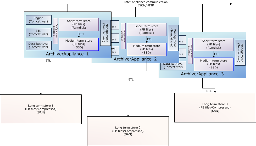 Multiple appliances sending data into different long term stores